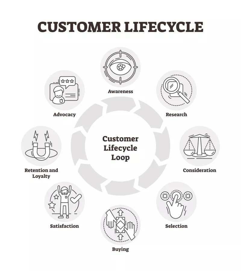 customer buying journey